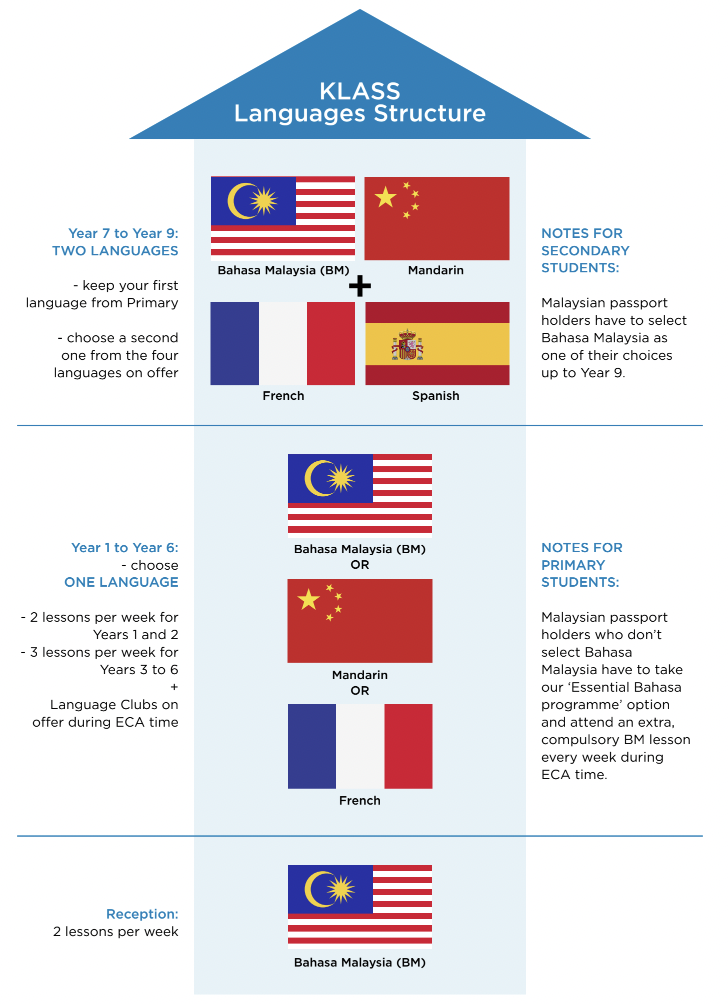 Languages structure