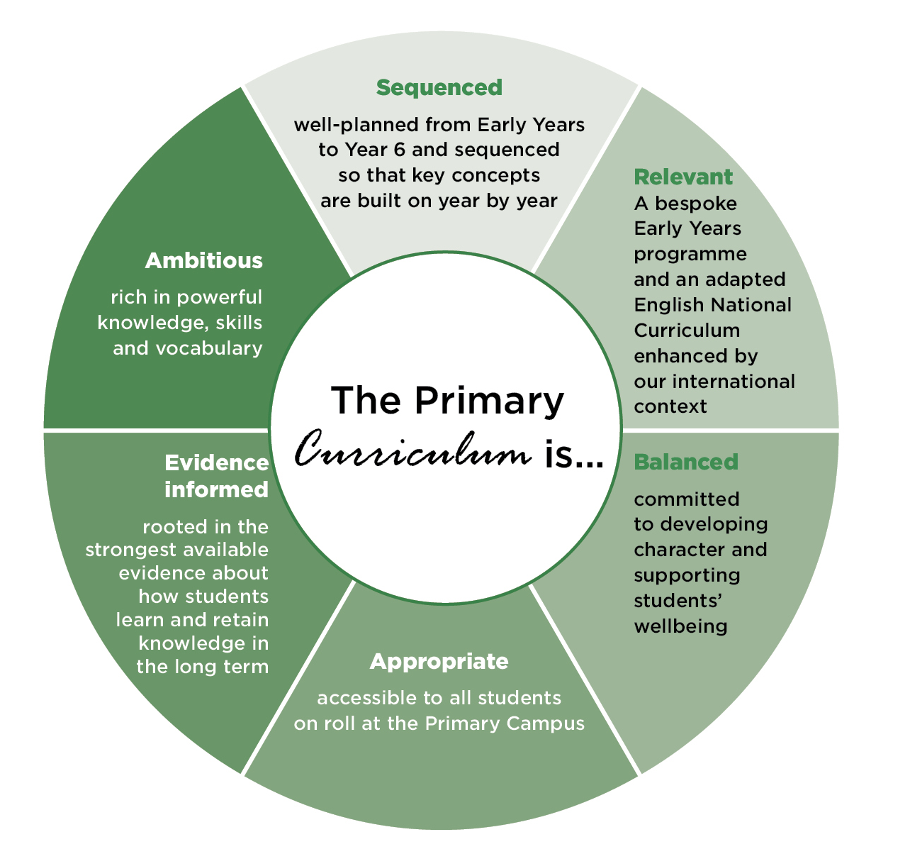 Primary underlying principals